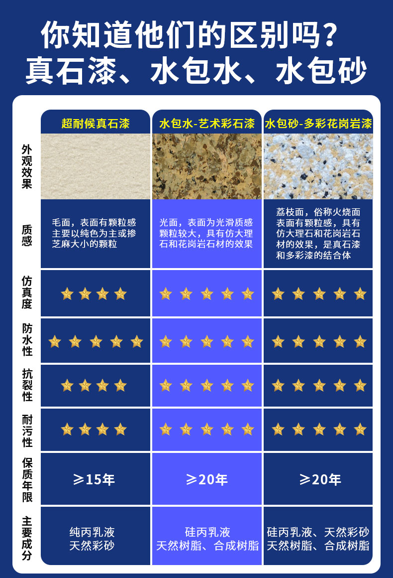 耐候耐久:仿石漆水包水具備優異的耐候性和耐久性 耐候耐久:仿石漆水包水具備優異的耐候性和耐久性